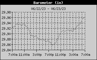 Barometer History