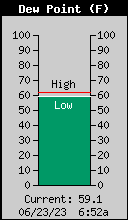Current Outside Dewpoint