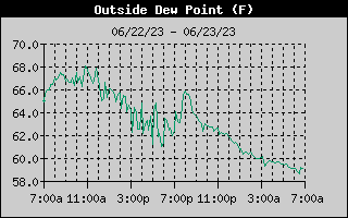 Outside Dewpoint History