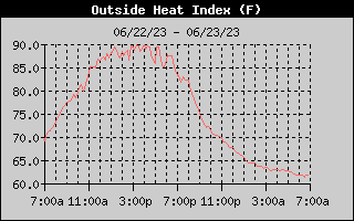 Heat Index History