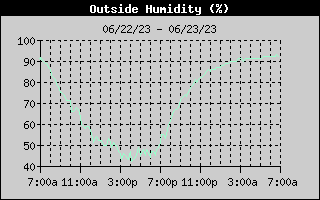 Outside Humidity History