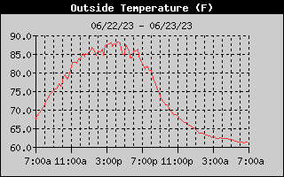 Outside Temperature History
