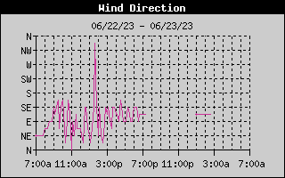 Wind Direction History